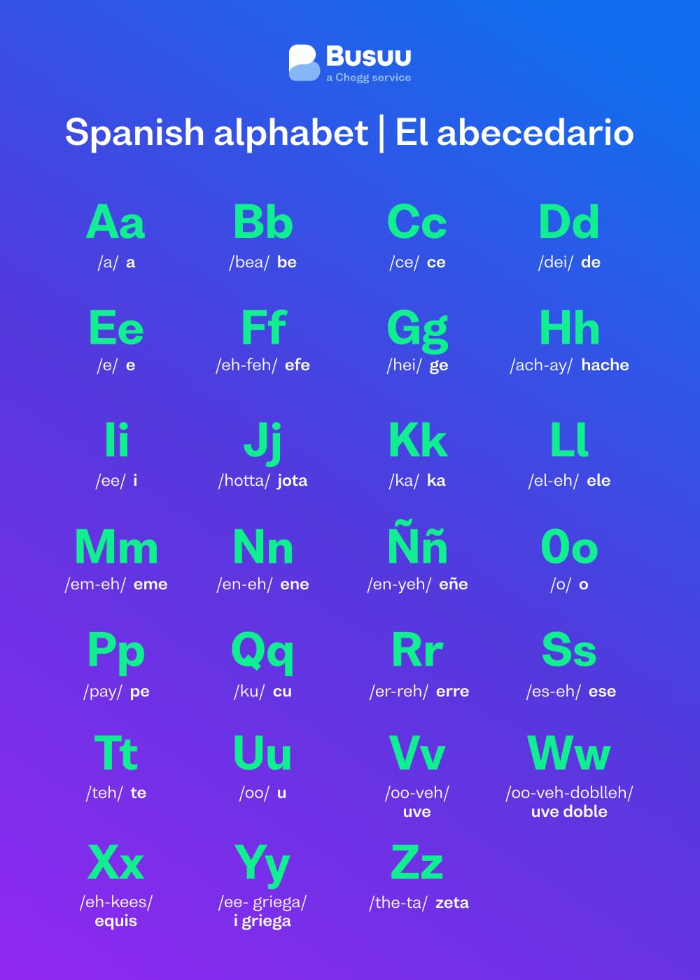 Spanish alphabet chart, courtesy of language-learning app Busuu's Spanish alphabet guide