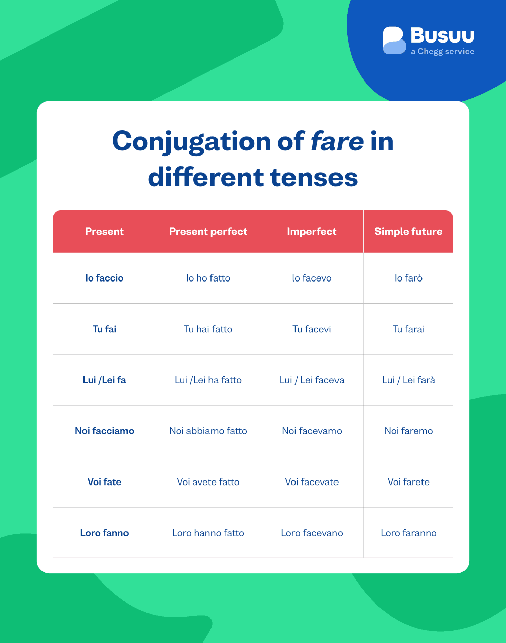 Italian verb farebusuu - italian/verb-fare/_02-image-1/it-fare-different-tenses.png