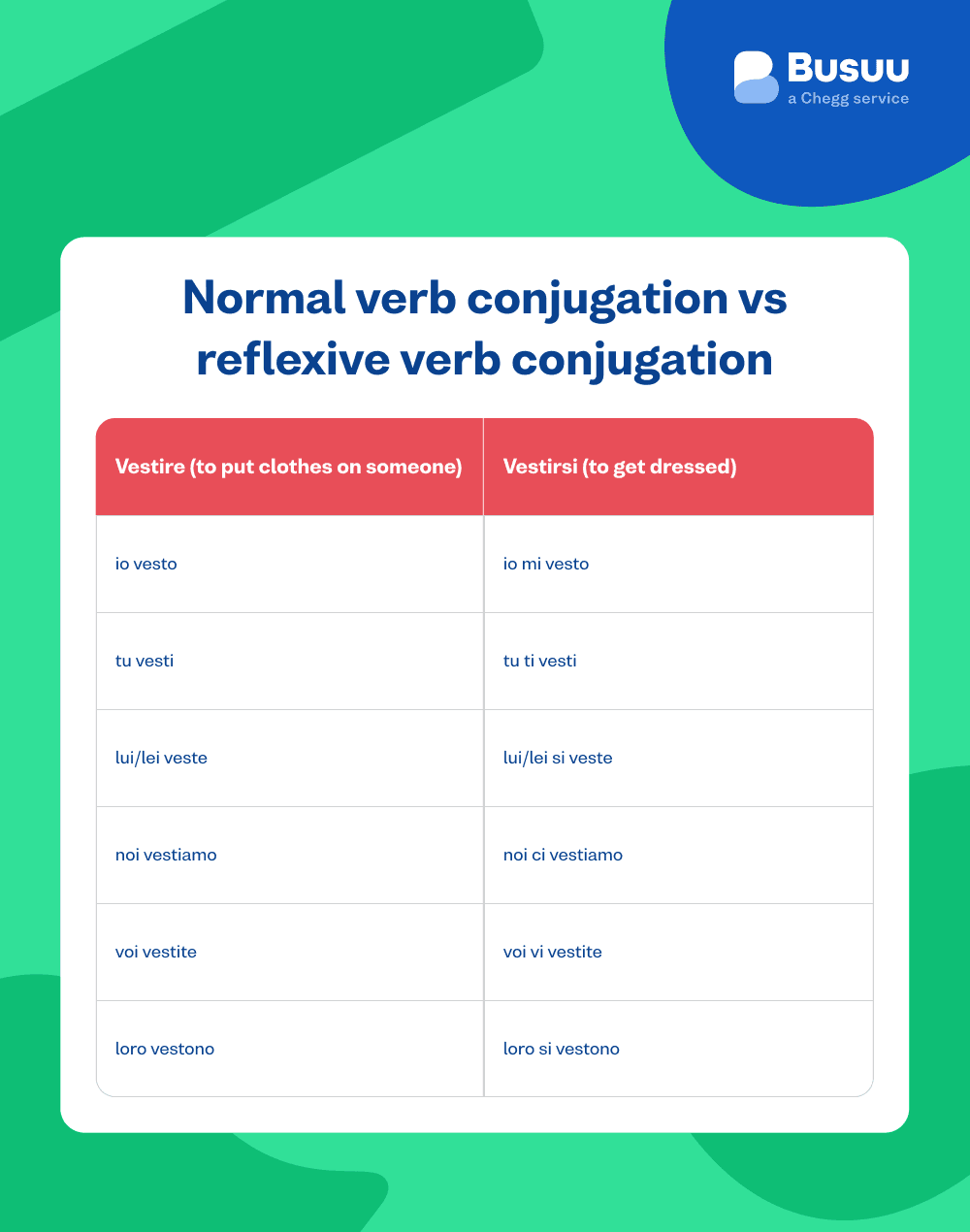 Italian reflexive verbbusuu - italian/reflexive-verb/_08-image-3/it-normal-vs-reflexive-verb-conjugation.png
