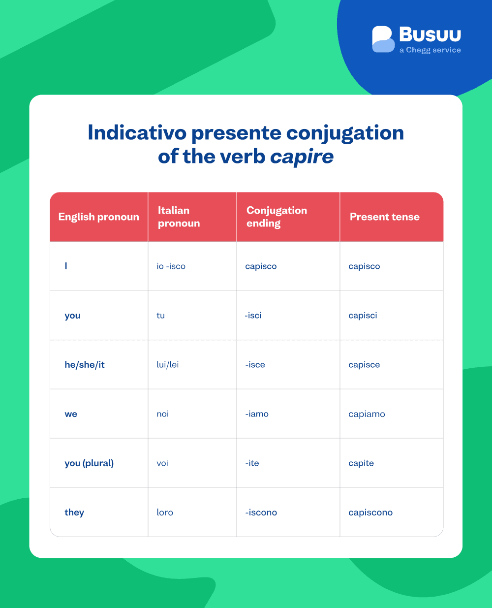 ndicativo presente busuu - italian/indicativo-presente/_10-image-04/it-verb-capire.png