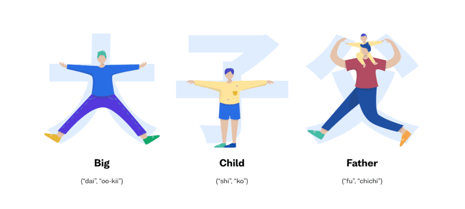 Kanji mnemonics - japanese/kanji/_07-body-4/picture_1.png