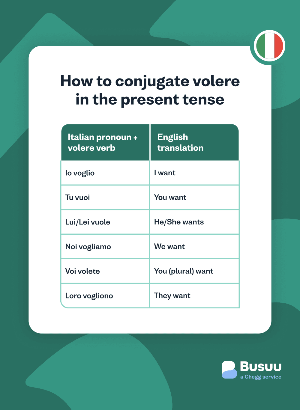 volere-conjugation-present-tense - italian/volere/_03-body-2/volere-conjugation-present-tense.png